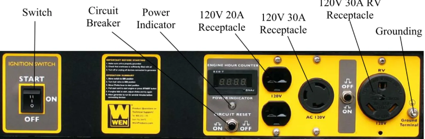Figure 17- AC Receptacles available on the generator