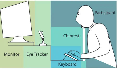 Figure 2: Overview of the hardware setup used in Experiment 1.