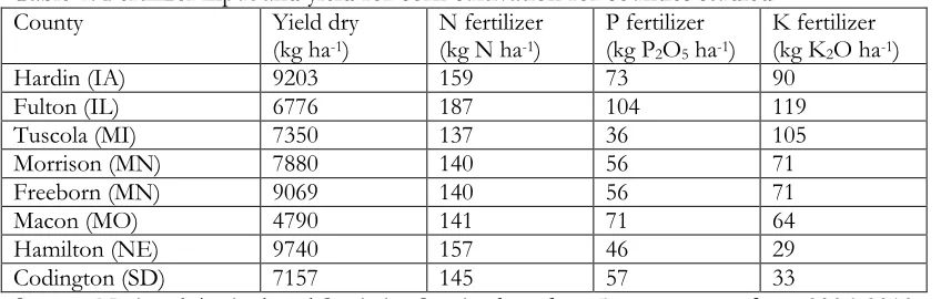 Table 1. Fertilizer input and yield for corn cultivation for counties studied 