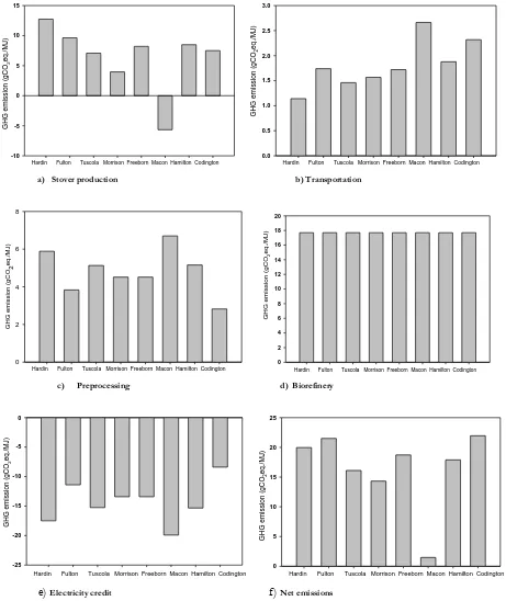 Figure 2. GHG emissions of E100 produced from corn stover based on system expansion approach 