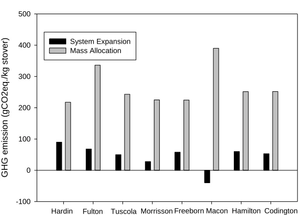 Figure 3. GHG emissions associated with corn stover production in the counties studied utilizing 