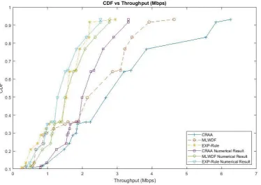 Figure 4. 4: CDF vs Throughput (Mbps) 