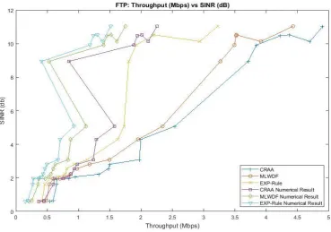 Figure 4. 5: Throughput (Mbps) vs SINR using FTP Traffic 