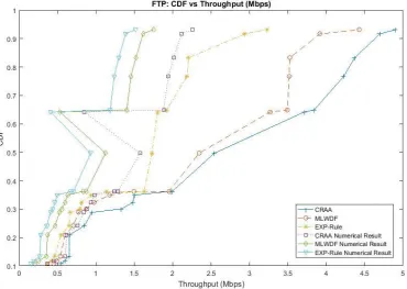 Figure 4. 6: CDF vs Throughput (Mbps) using FTP Traffic 