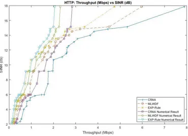 Figure 4. 7: Throughput (Mbps) vs. SINR using HTTP Traffic  