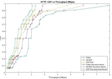 Figure 4. 8: CDF vs Throughput (Mbps) using HTTP Traffic 