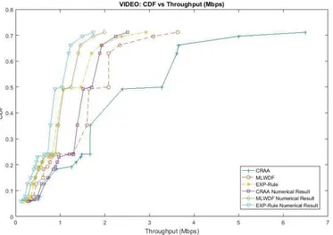 Figure 4. 10: CDF vs Throughput (Mbps) using Video Traffic  