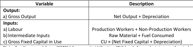 Table 1: Description of Variables for Calculating Technical Efficiency Levels