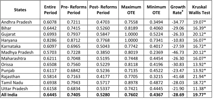 Table 2: Values of "r” for Testing Robutsness of Efficiency Measures 