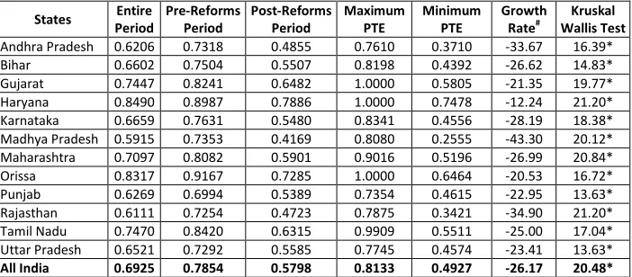 Table 4: Pure Technical Efficiency Summary of Indian Sugar Industry 