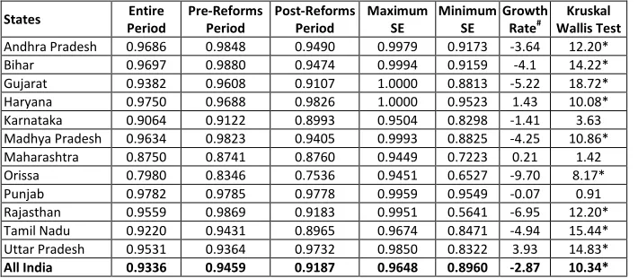 Table 5: Scale Efficiency Summary of Indian Sugar Industry 