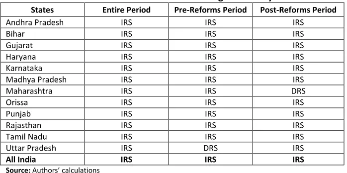 Table 6: Nature of Returns-to-Scale in Indian Sugar Industry 