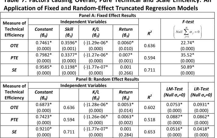 Table 7: Factors causing Overall, Pure Technical and Scale Efficiency: An 