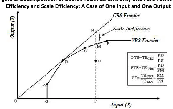 Figure 1: Decomposition of Overall Technical Efficiency into Pure Technical 