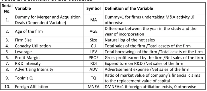 Table 1: Definition of the Variables 
