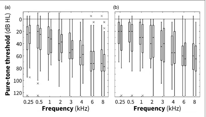 Figure 1. Left panel (a) shows boxplots of pure-tone audiometric thresholds as a function of frequency for the left (boxes to the left ofeach frequency tick mark) and right (boxes to the right of each frequency tick mark) ears of the 44 participants in Exp
