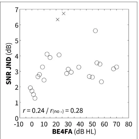 Figure 3. Proportion correct for all participants in the fixed-levelbars show 95% confidence intervals