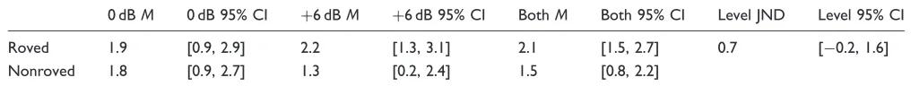 Table 2. Results of Experiment 3: Geometric Means and 95% Confidence Intervals for Roved- and Nonroved-Level Conditions (Rows)and for 0 dB, þ6 dB Reference SNR Conditions, and Averaged Across Both Reference SNR Conditions (Columns)