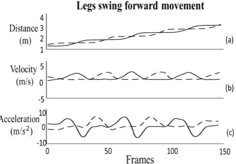 Figure 1. Full gait cycle limited between two strike heels of the same leg