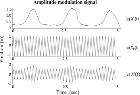 Figure 3. The generation of frequency modulation signal (a) signal of leg velocity (b) the reference signal before the modulation process (c) the reference signal after the modulation process which called frequency modulation signalwhere, B is modulation index, Xl(t) is the leg velocity signal, Ar, Wr , are the amplitude, and angular frequency of reference signal, respectively.