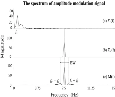 Figure 9. Modified normal walk signal (a) Time domain. (b) Frequency domain