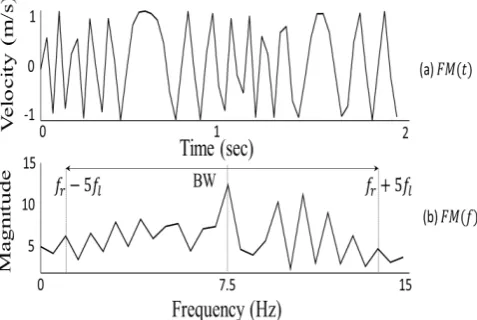 Figure 10. Modified fast walk signal (a) Time domain. (b) Frequency domain