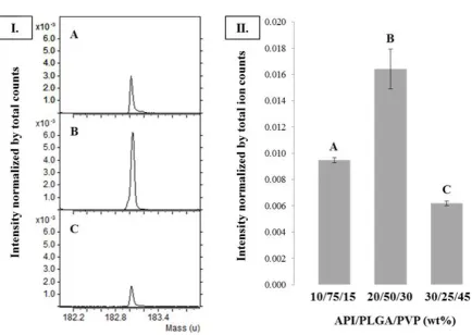 FIGURE 5 I. Negative ToF-SIMS spectra at m/z 183 (marker API) of the model formulations 