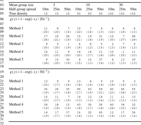 Table 1.  Percent bias of density estimates for the five methods of estimation for  simulation set A
