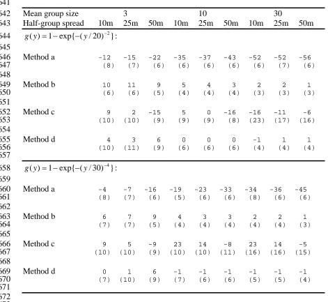 Table 2.  Percent bias of mean group size estimates, simulation set A.  Coefficients of  variation of estimates, expressed as percentages, are shown in parentheses