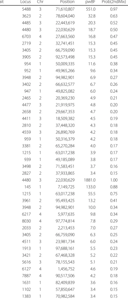 Table 2 Loci associated with the quantitative (Q) andbinary (B) trait, their parameter-wise Bayes Factor (pwBF)and posterior probability (Prob(2ndMix))