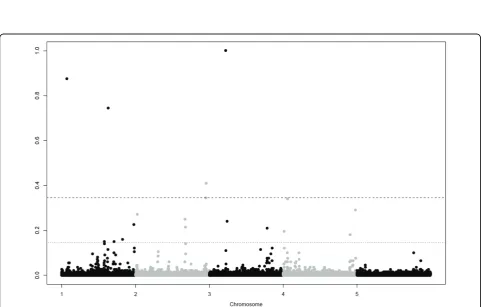 Figure 1 Manhattanplot of posterior probabilities for the quantitative trait. Dashed and dotted lines are thresholds for significant andputative levels at parameter-wise Bayes Factor of 10 and 3.2 respectively.