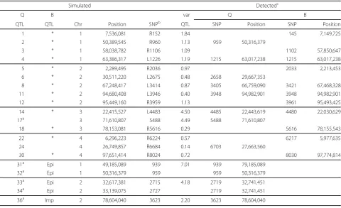 Table 5 Pleiotropic SNPs and their parameter-wise BayesFactors (pwBF) for the quantitative (Q) and binary (B)trait