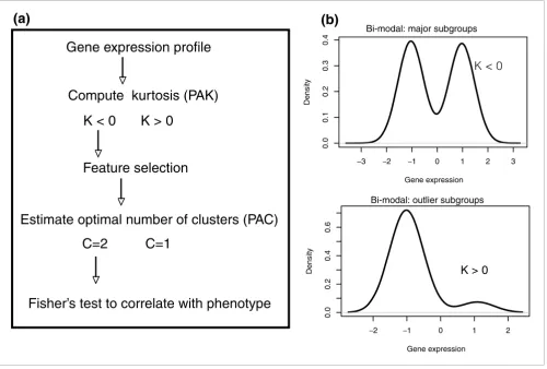 Figure 2PACK flowchartprofiles may have negative kurtosis). Correlation to phenotypes (here phenotypes) is done with Fisher's test to evaluate whether the distribution of the categorical phenotype across the two clusters is significantly different from ran