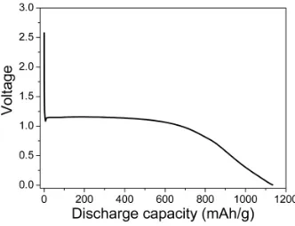 Figure 18. First discharge plot for bulk Co3O4. 