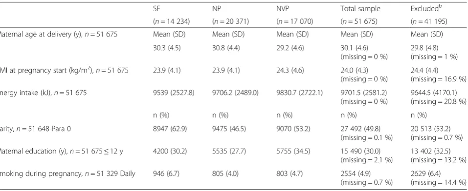 Table 1 Selected characteristics in relation to group (symptom-free (SF), nausea only (NP), and nausea and vomiting (NVP)),including total sample used and those excludeda