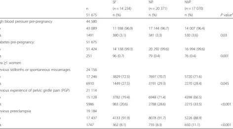 Table 2 Maternal and gestational history in relation to group (symptom-free (SF), nausea only (NP), and nausea and vomiting (NVP))