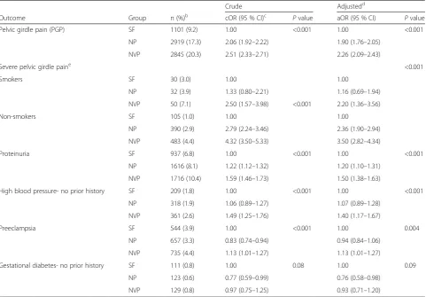 Table 3 Odds ratiosa of pregnancy complications in relation to group (symptom-free (SF), nausea only (NP), and nausea andvomiting (NVP))