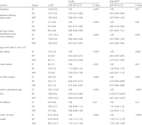 Table 5 Odds ratiosa of birth outcomes in relation to group (symptom-free (SF), nausea only (NP), and nausea and vomiting (NVP))