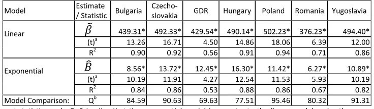 Table 2: Parameter Estimates and Statistics 