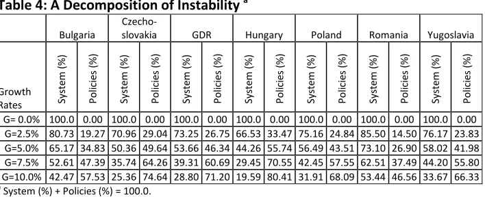 Table 4: A Decomposition of Instability a 