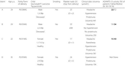 Table 1 Clinical characteristics of four pregnancy-related TTP patients