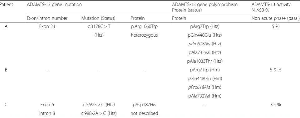 Table 2 Genetic analysis of three patients with likely constitutive ADAMTS-13 deficiency