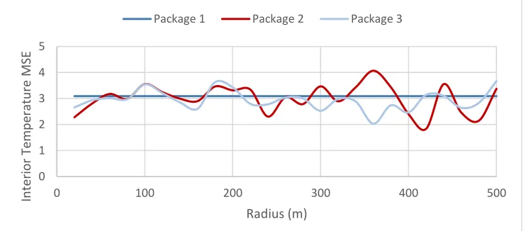 Fig. 10 shows the temperature predictions for the September 1radius of 360m. Again, the network predicts the time lag between the airport temperature and the building’s internal temperature, indicating that the network effectively incorporates the effects 