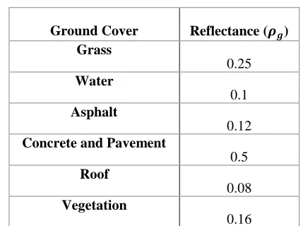 Table 1. Solar reflectance of ground cover materials 