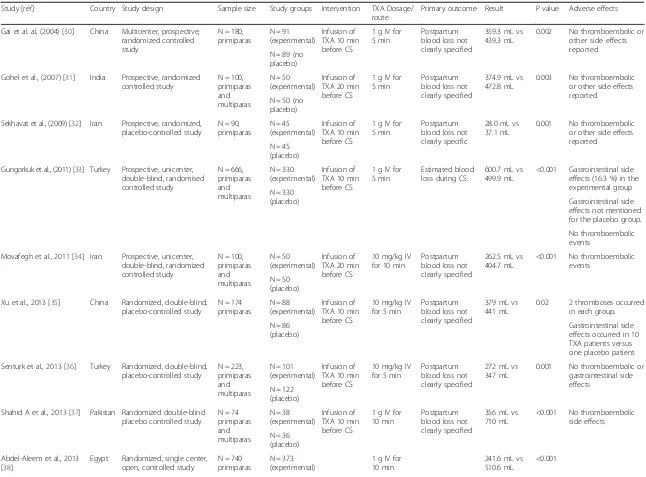 Table 1 Characteristics of the randomized trials that have assessed tranexamic acid for preventing postpartum hemorrhage after cesarean delivery
