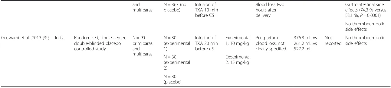 Table 1 Characteristics of the randomized trials that have assessed tranexamic acid for preventing postpartum hemorrhage after cesarean delivery (Continued)