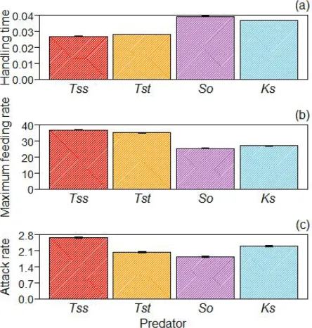 Table 3. Impact Potential (IP) and Invasion Risk (IR) calculations, whereby: IP(FR) = Maximum feed-ing rate (FR) × NRproxy i.e