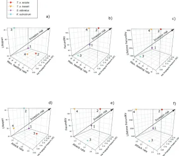 Figure 4. Triplots showing Relative Invasion Risk of T. s. scripta, T. s. troostii, S