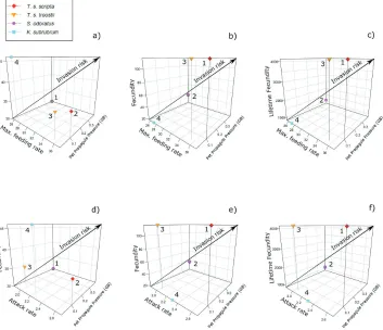 Figure 5. Triplots showing Relative Invasion Risk of T. s. scripta, T. s. troostii, S