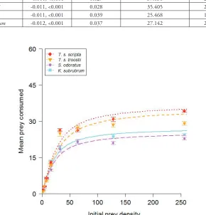 Figure 1. Functional responses of T. s. scripta, T. s. troostii, S. odoratus and K. subrubrum towards G